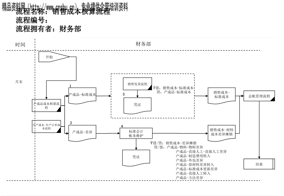 销售成本核算管理流程图chec_第1页