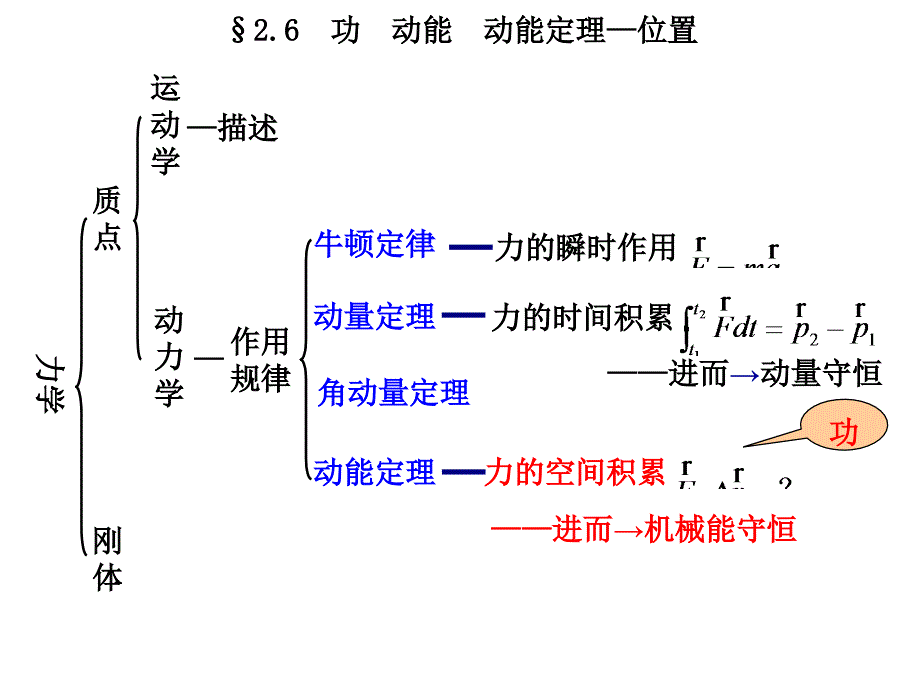 大学物理-上册(第五版)大学物理-上册(第五版)质点动力学26-功--动能--动能定理课件_第1页