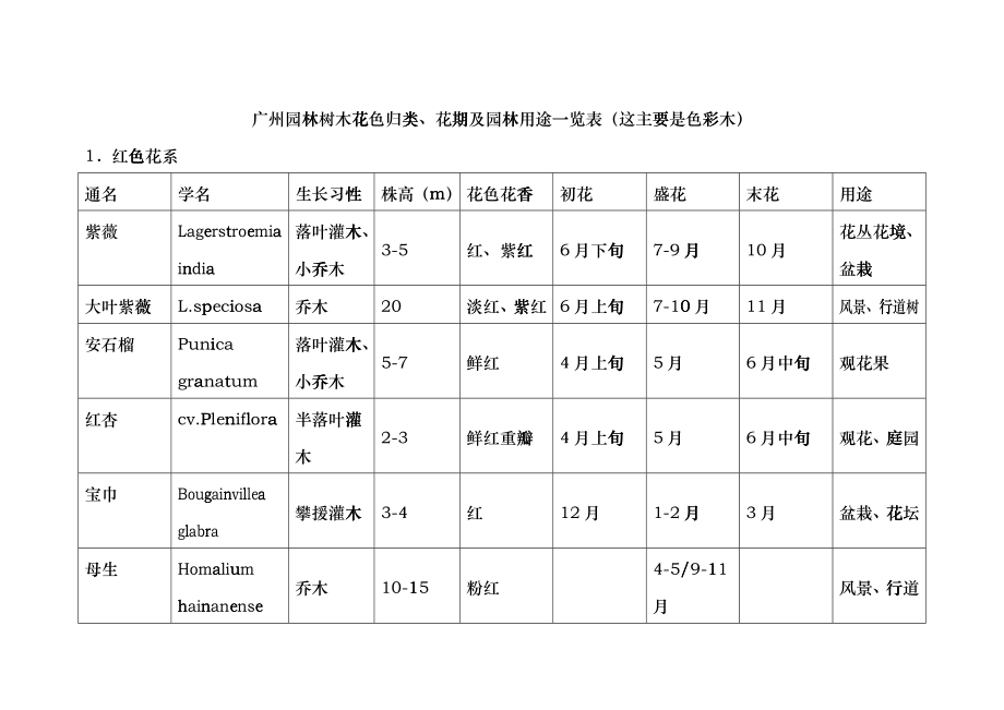广州园林树木花色归类、花期及园林用途一览表cvvm_第1页