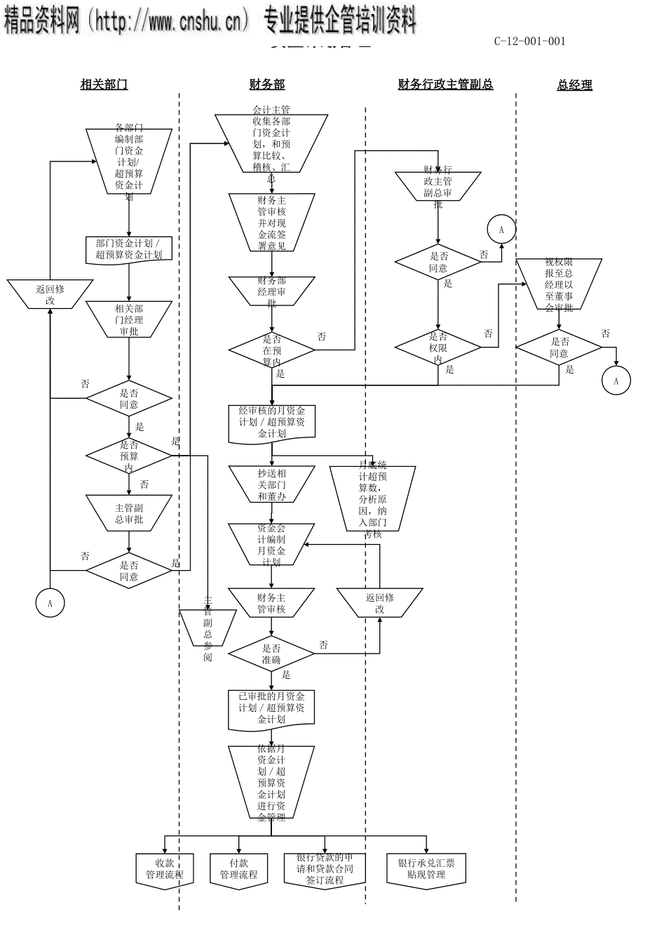 财务部流程大全lyq_第1页