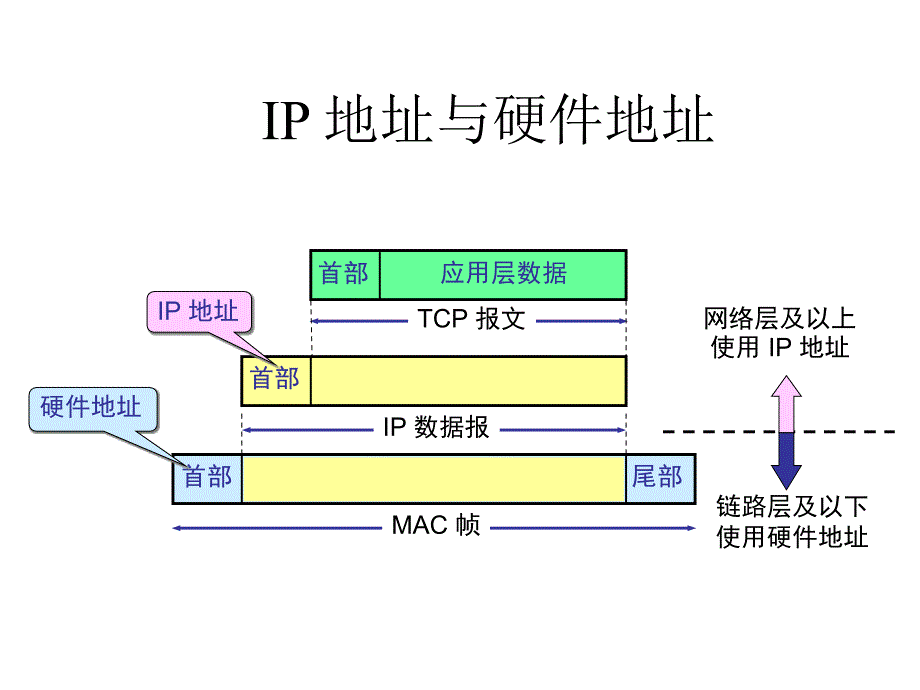 4ARP和RARP(TCP IP)_第1页