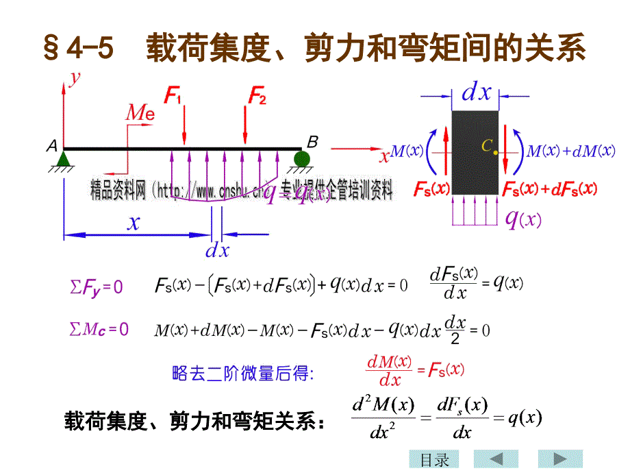 载荷集度、剪力和弯矩间的关系分析bgyh_第1页