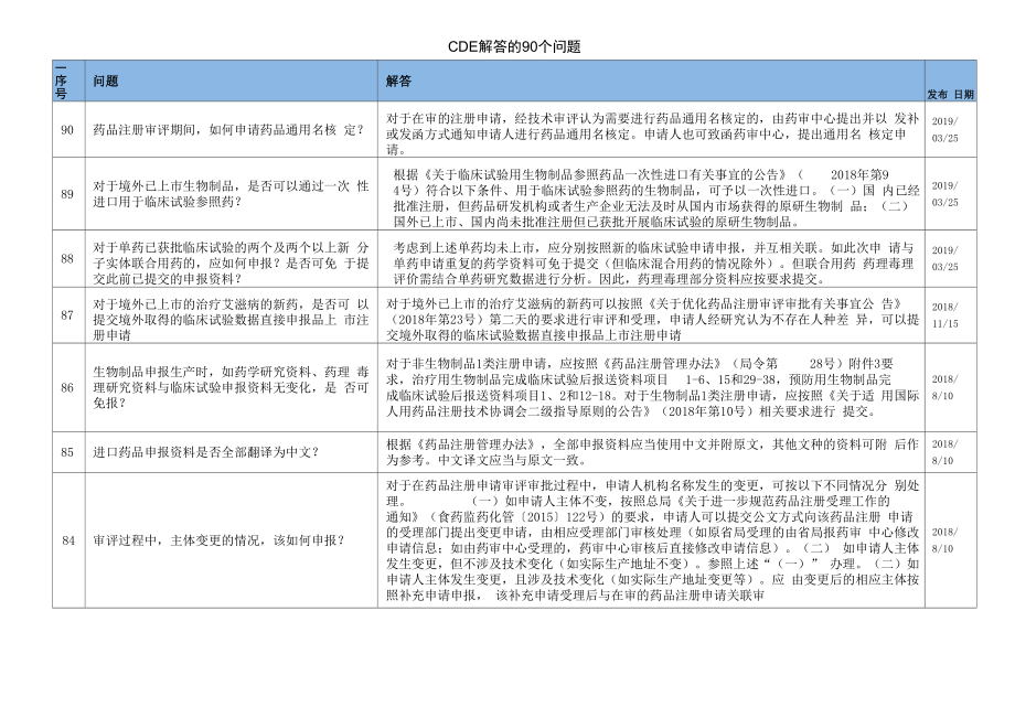 CDE解答的90 个问题_第1页