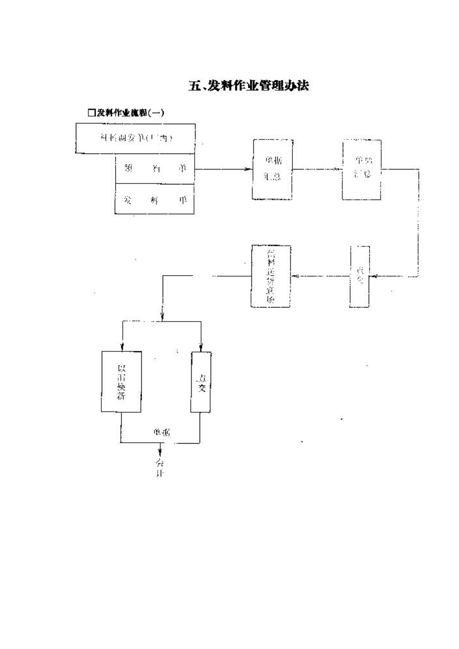 发料作业管理办法0_第1页