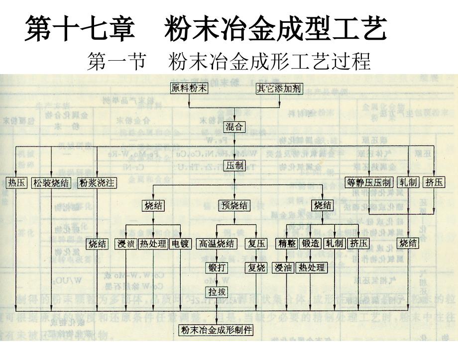 第十七章 粉末冶金成型工艺_第1页