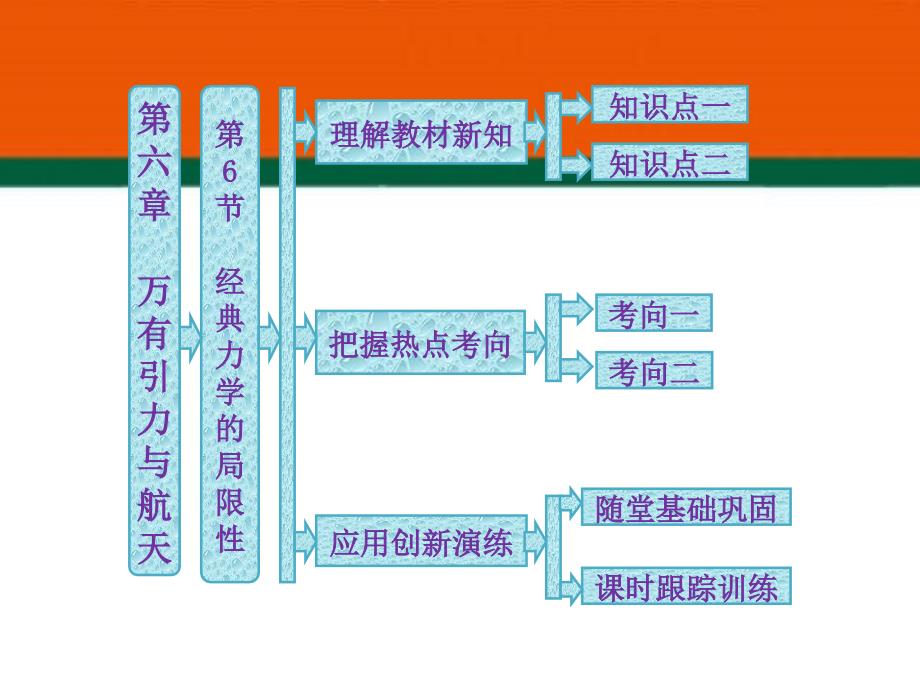 第6节 经典力学的局限性_第1页