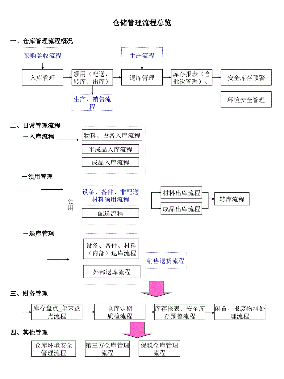 仓储管理流程总览web_第1页