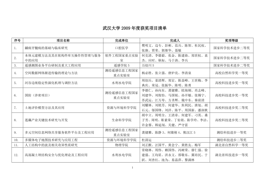 武汉大学2009年度获奖项目(1)_第1页