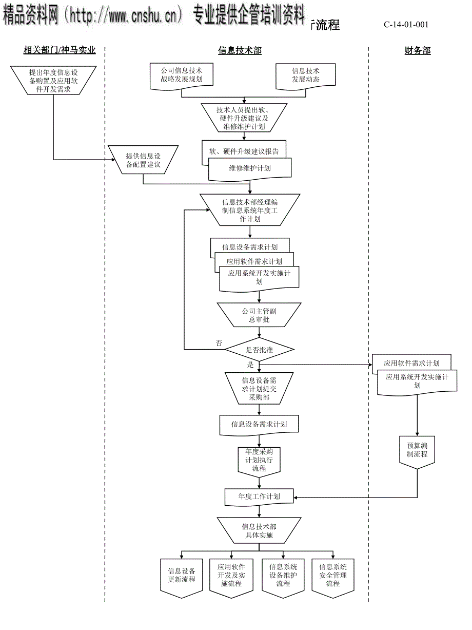 信息系统年度工作计划编制及执行流程efjt_第1页