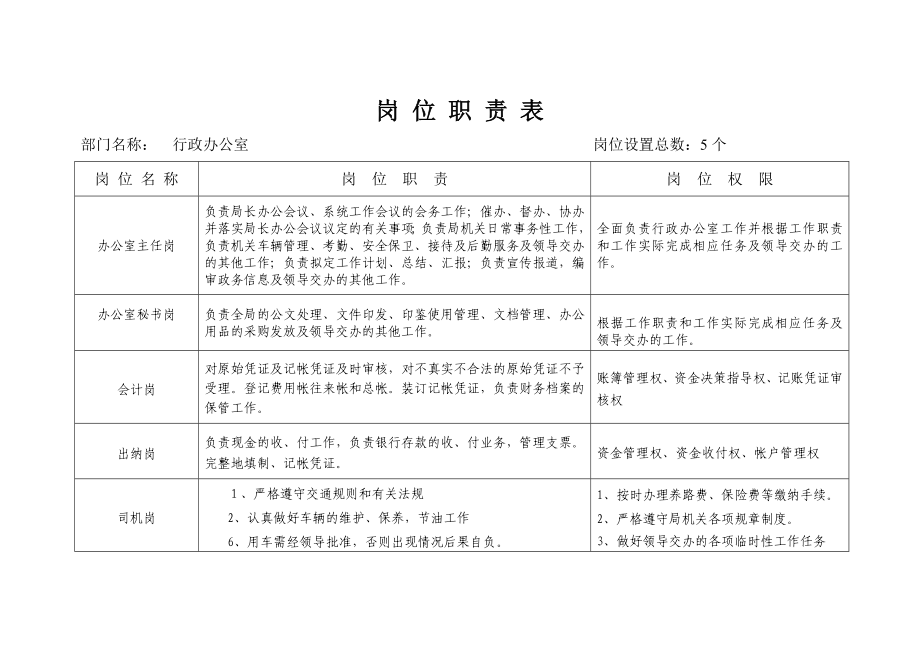 行政办公室岗位职责表_第1页