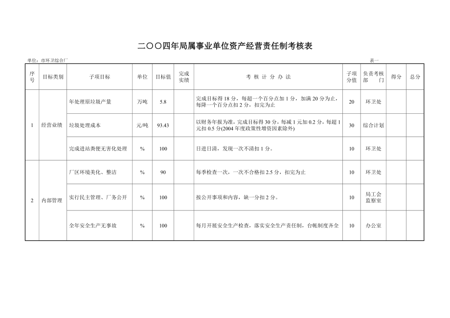 二四年局属事业单位资产经营责任制考核表_第1页