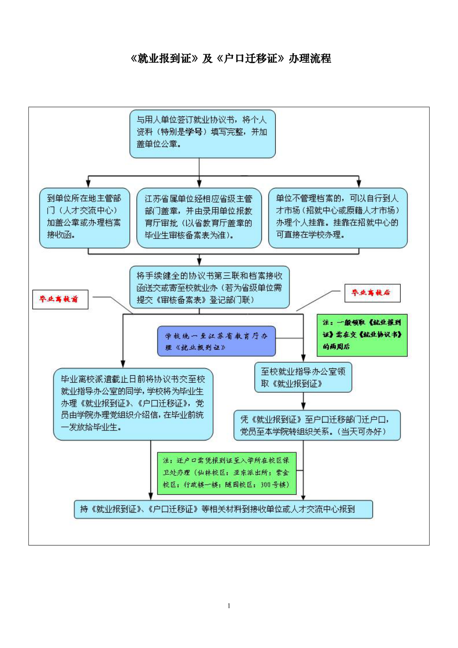 第四講《就業(yè)報(bào)到證》及《戶口遷移證》辦理流程_第1頁