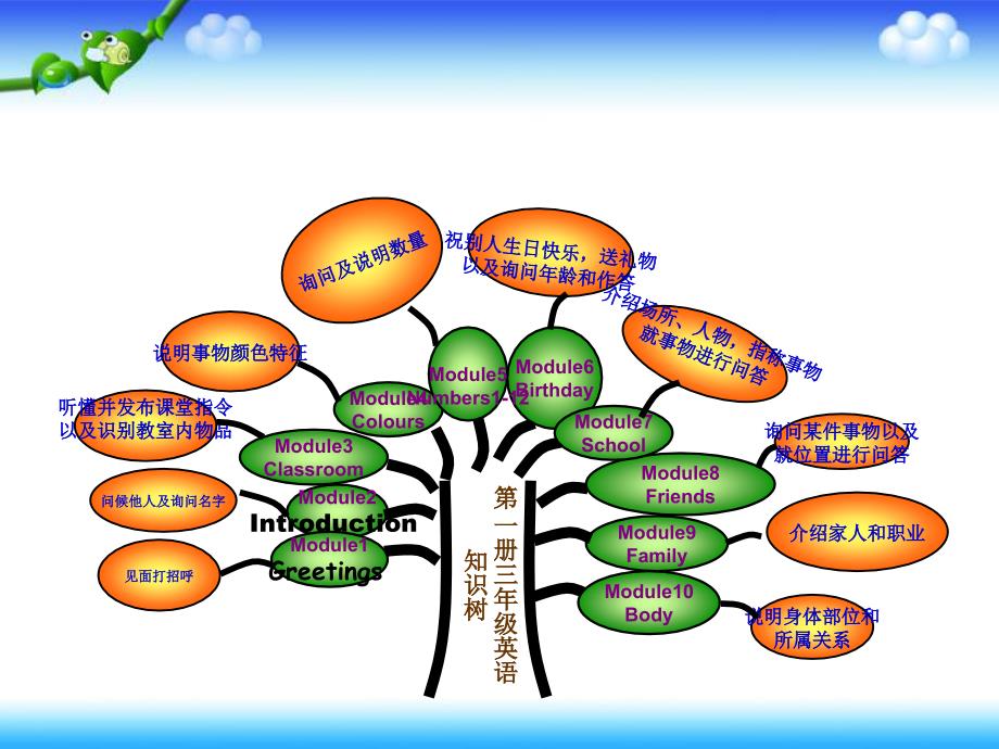 外研版三年级英语上册知识树课件_第1页