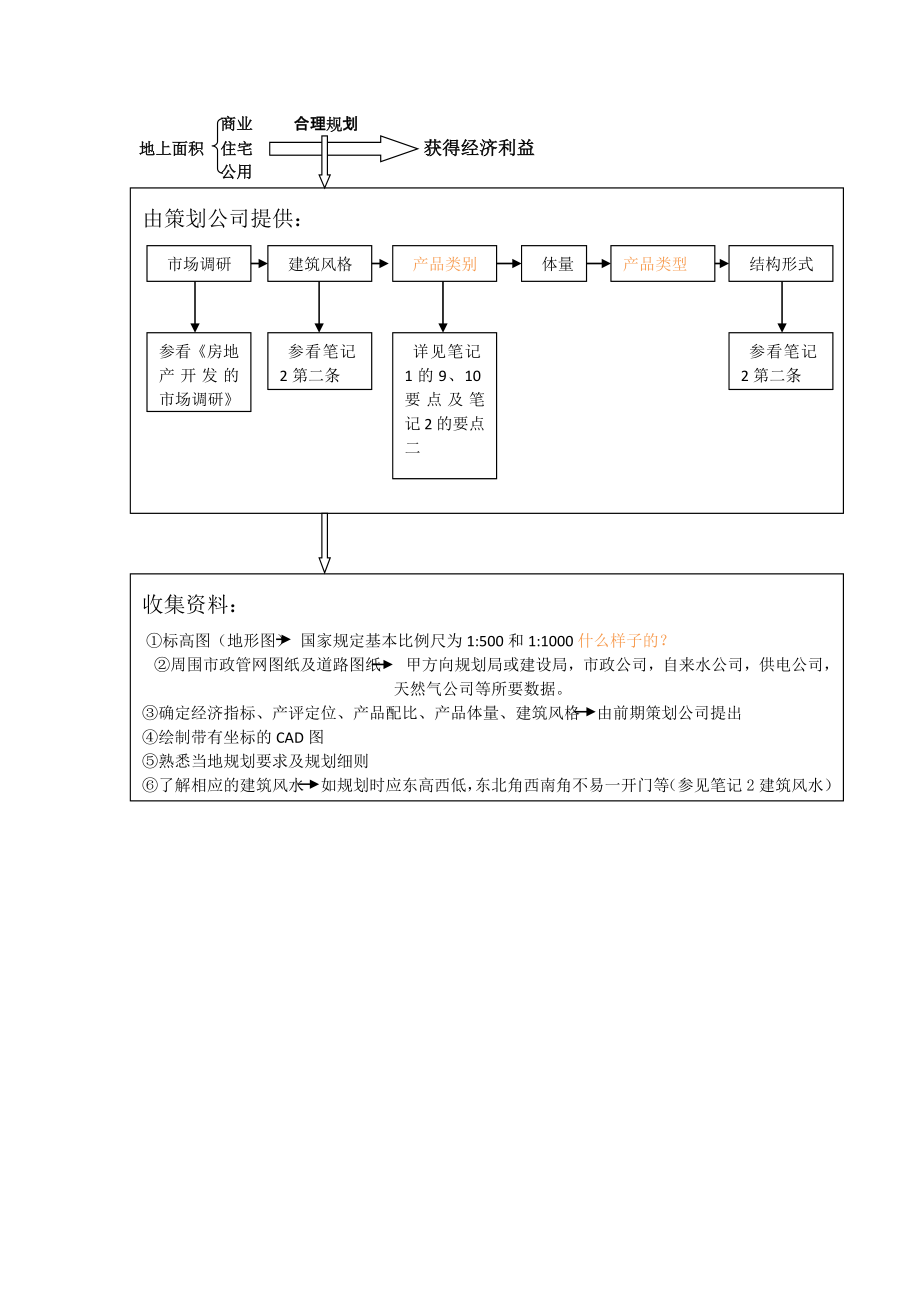 笔记1房地产基础知识整理精要_第1页