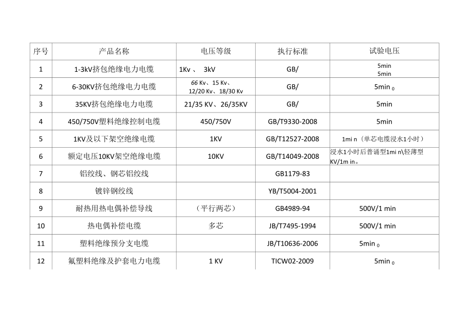 产 品 执 行 标 准 一 览 表_第1页