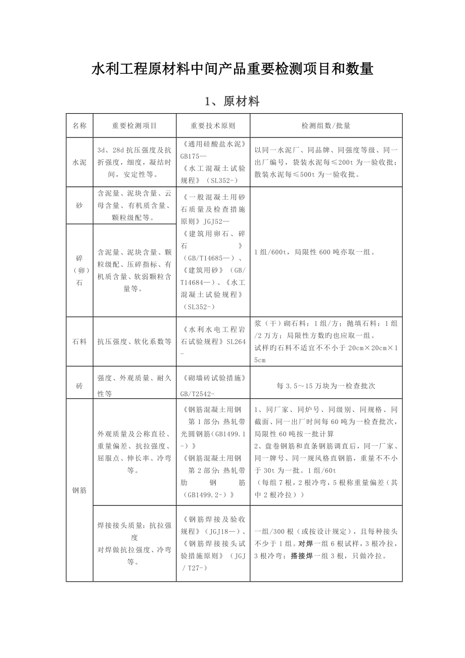 原材料中间产品检测项目_第1页