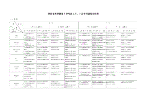 2023年陕西省高等教育自学考试1月7月专科课程安排表