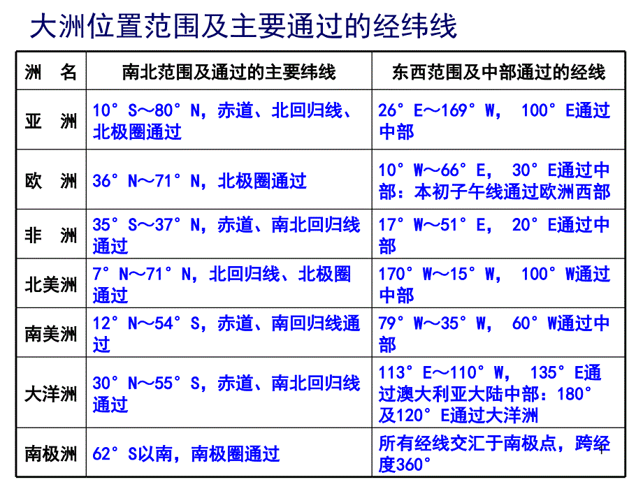 世界地理系列1各大洲的位置和地形(课堂)课件_第1页