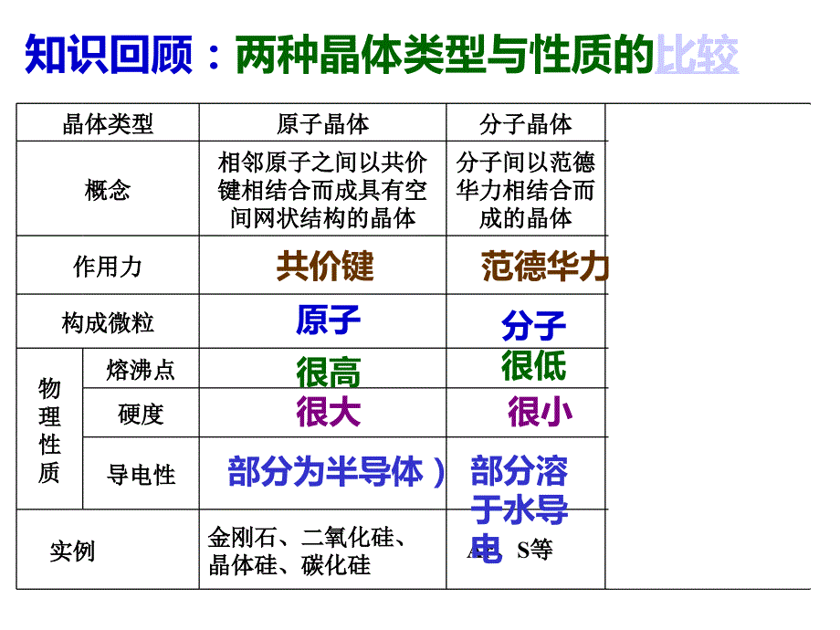 金属晶体的原子堆积模型课件_第1页