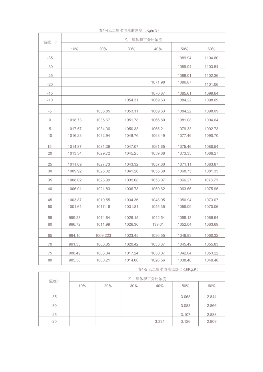 乙二醇物性表_第1页