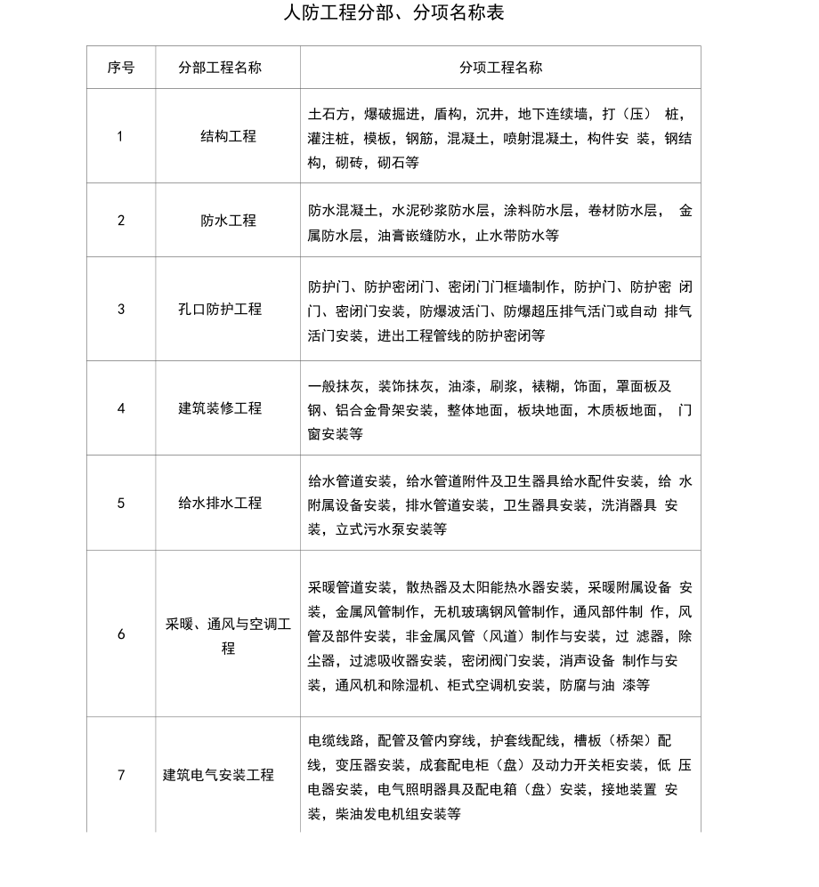 人防工程验收表格_第1页