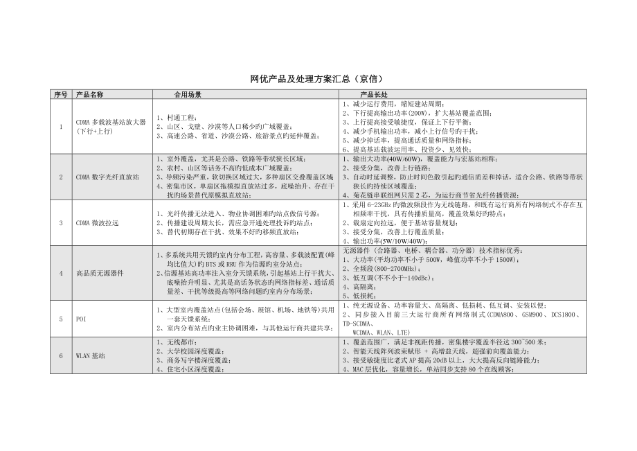 电信网优产品及解决方案汇总京信_第1页