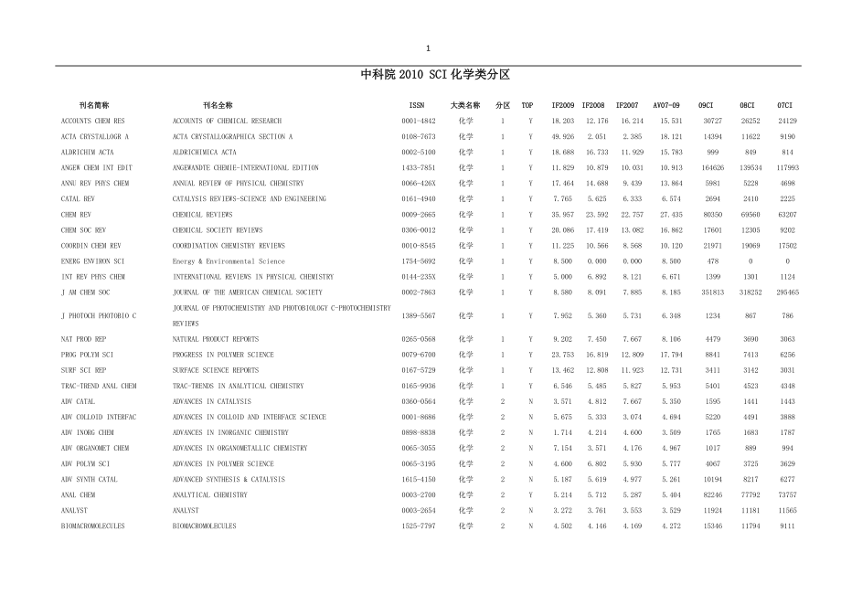 中科院2010 SCI化学类分区_第1页