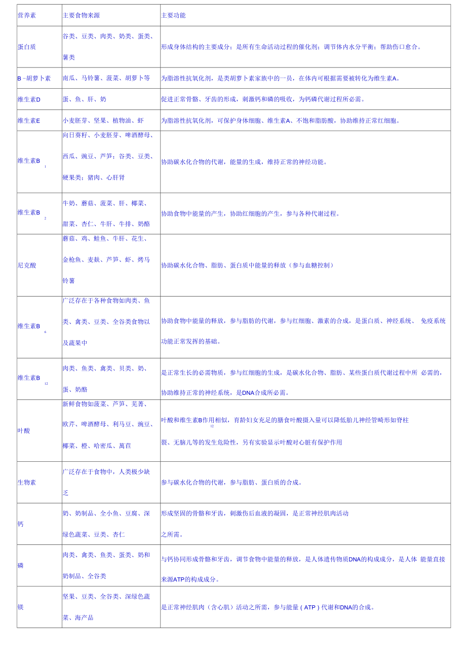 不同年龄阶段的人对营养的需求_第1页