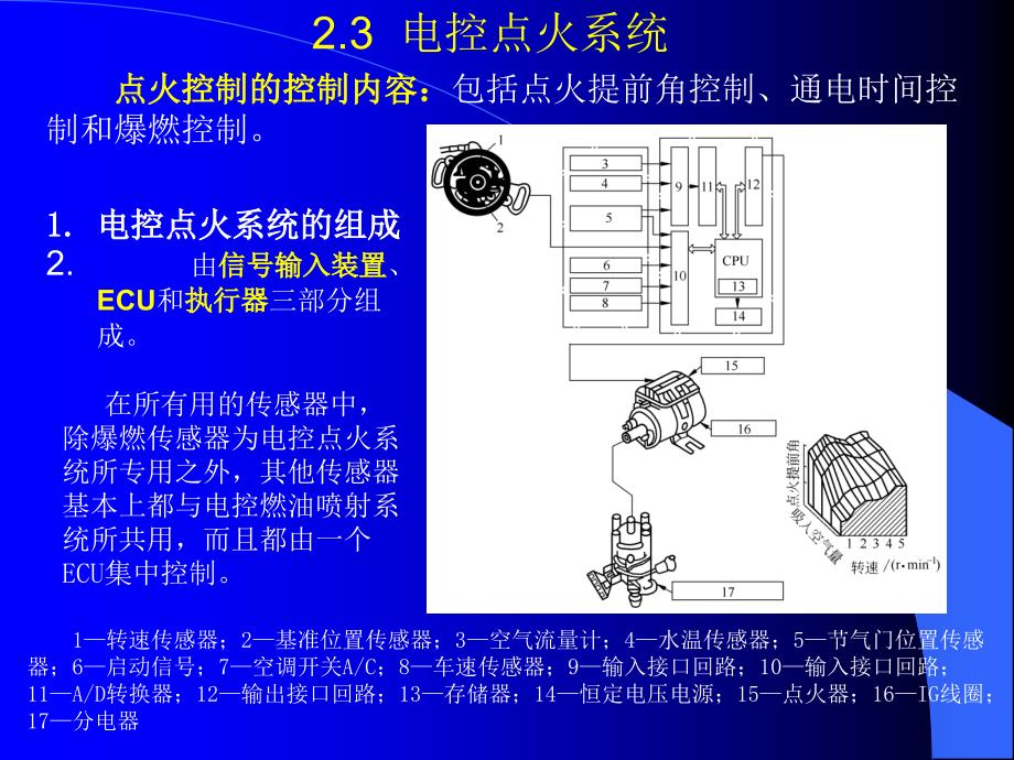 点火控制的控制内容：包括点火提前角控制、通电时间控制和爆燃控制51871_第1页