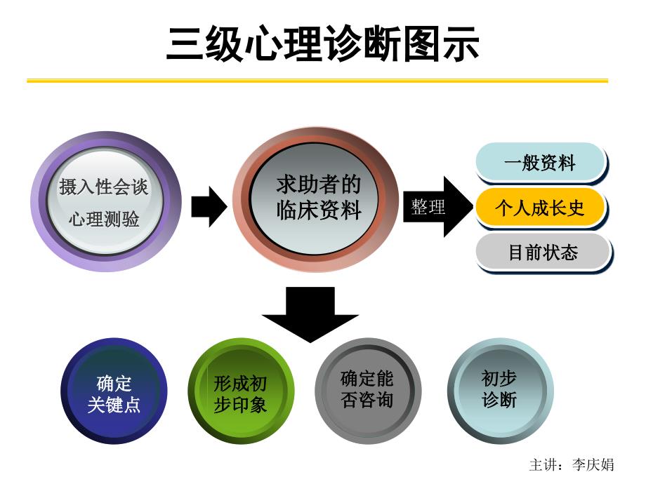 三级诊断技能串讲课件_第1页