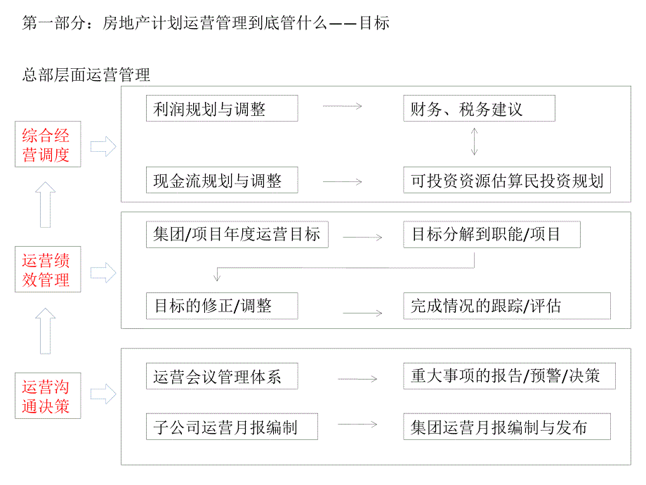 房地产计划运营管理bjkz_第1页