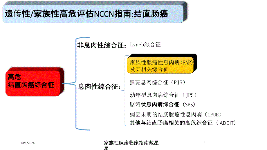 家族性腺瘤临床指南戴星星课件_第1页