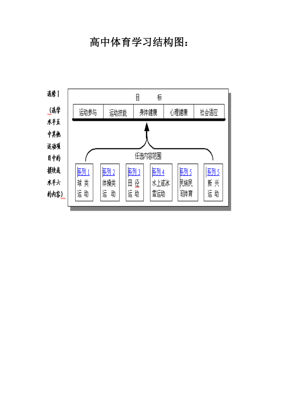 高中体育学习结构图_第1页
