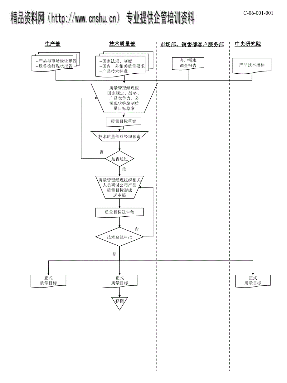 某公司全套质量管理流程图cioy_第1页