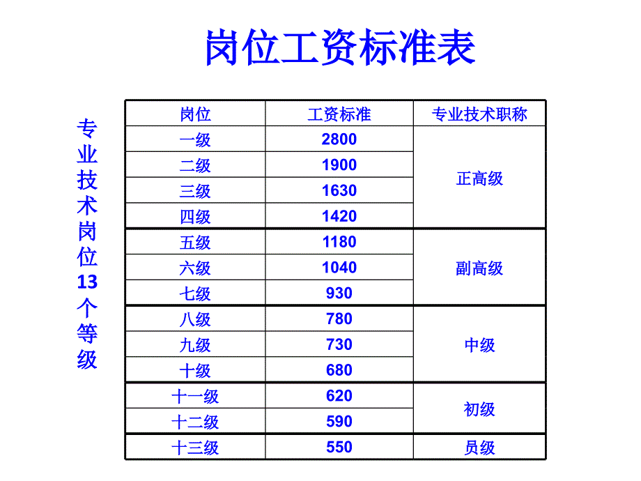 中科院岗位工资标准表_第1页