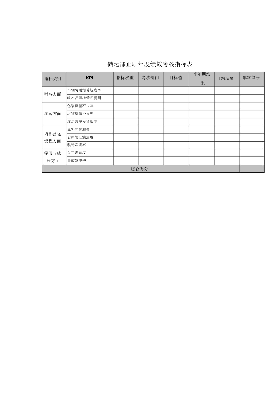 集团考核储运部正职年度绩效考核指标表_第1页