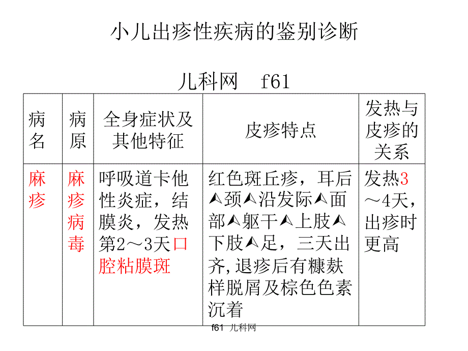 小儿出疹性疾病的鉴别诊断精要课件_第1页