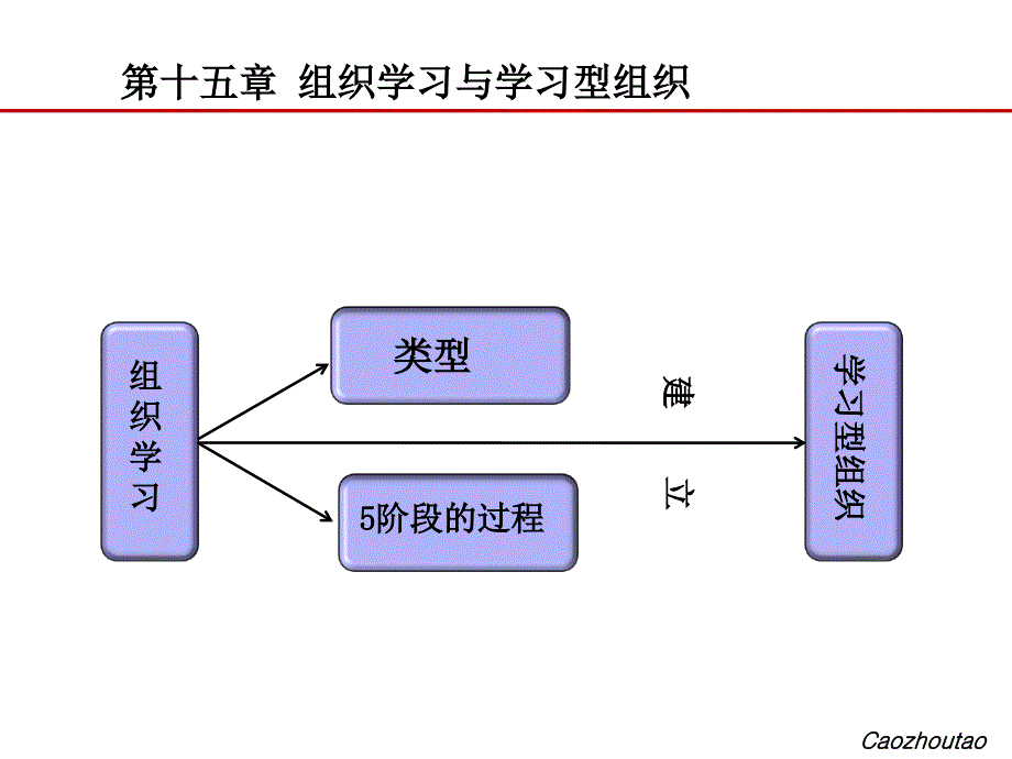 组织学习与网络组织eqcy_第1页