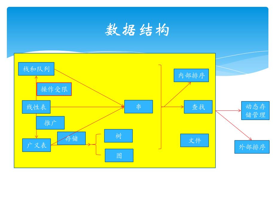 数据结构与c.ppt_第1页