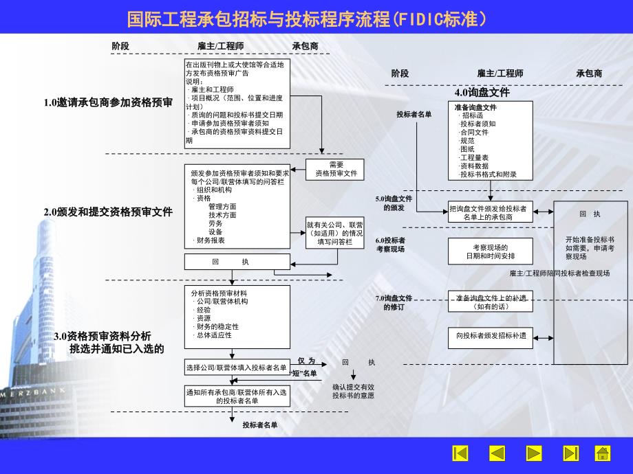 补充-国际工程承包FIDICusk_第1页