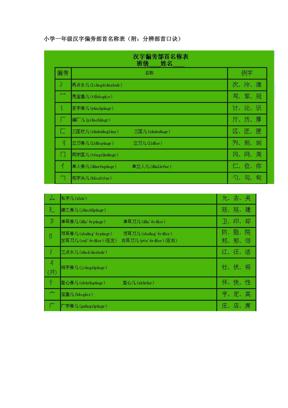 小学一年级汉字偏旁部首名称表_第1页