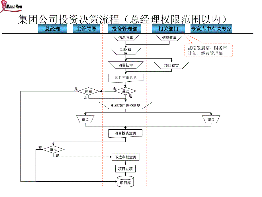 集团公司投资决策流程bvtv_第1页