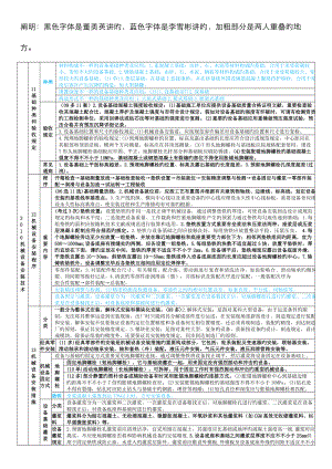 2022年一建机电实务董美英李雪彬综合笔记