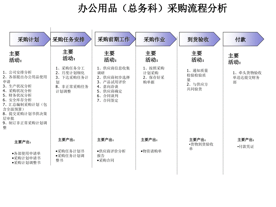 采购流程现实描述及优化思路vql_第1页