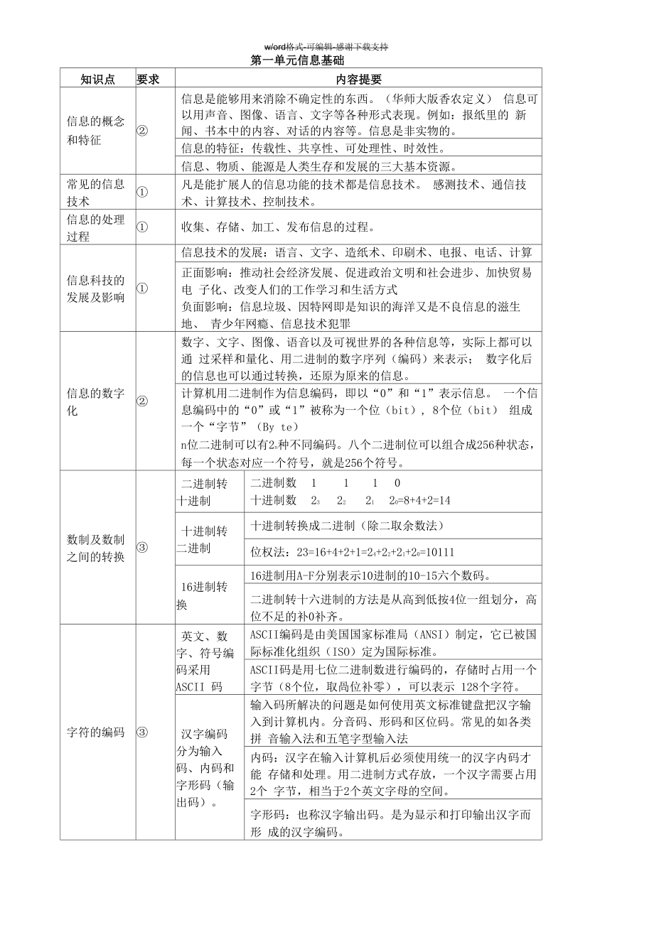 上海信息科技学业水平考试复习资料整理_第1页