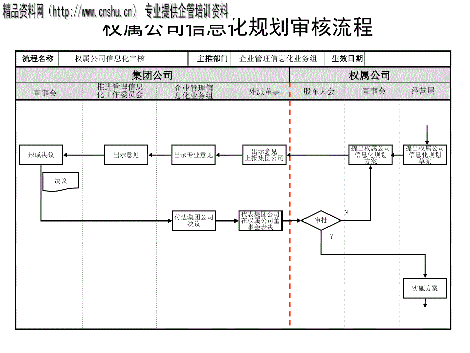 权属公司信息化规划审核流程图35069_第1页