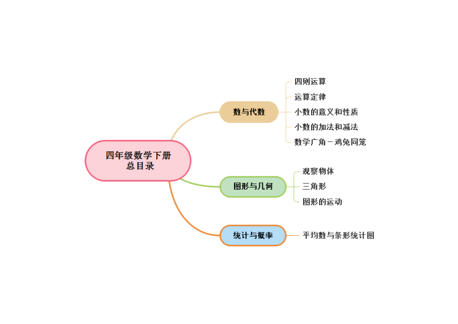 小学四年级数学下册思维导图1整理版_第1页