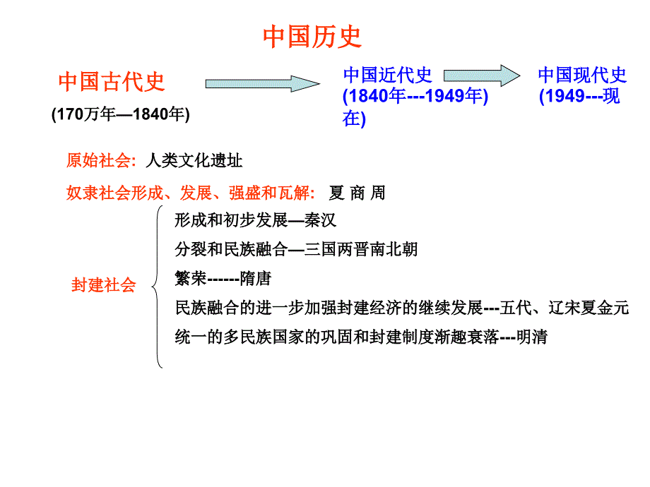 中国历史复习_第1页