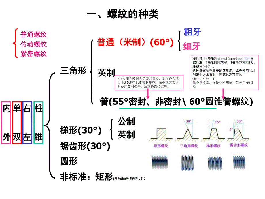 锥螺纹 幻灯片_第1页