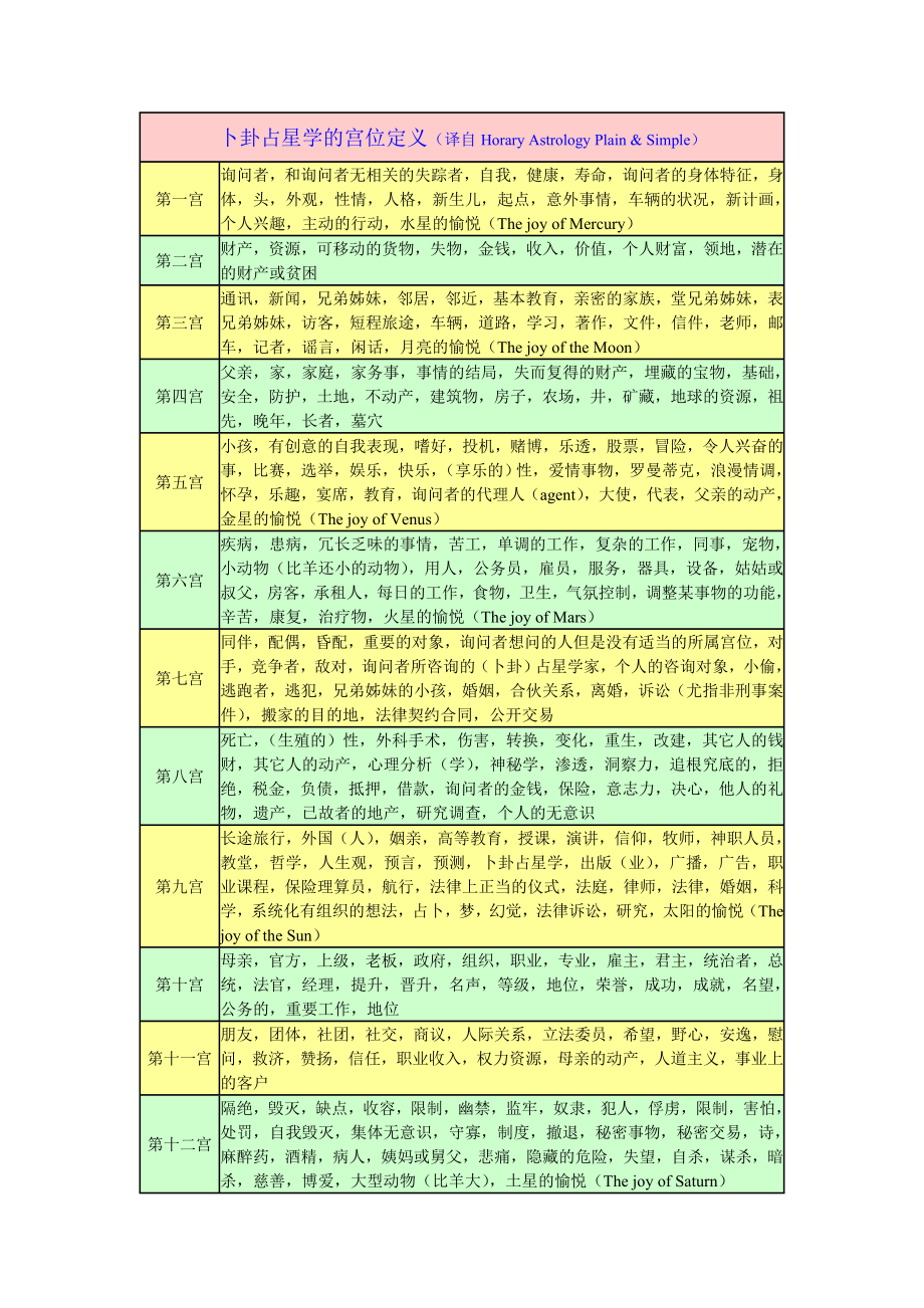 卜卦占星学的宫位定义 2_第1页